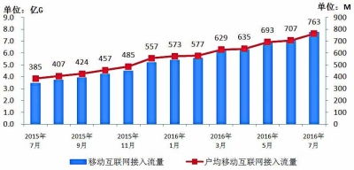 7月通信业运行态势平稳，4G用户规模突破半数，基础电信业务稳中有进