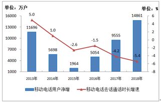 工信部数据显示 2018年电信业务收入超6.5万亿元，IPTV用户净增超3300万户，基础电信业务稳健增长
