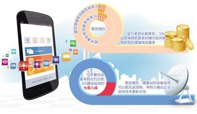 增值税改革下的中国机遇 财税优化加速4G布局与数字经济转型